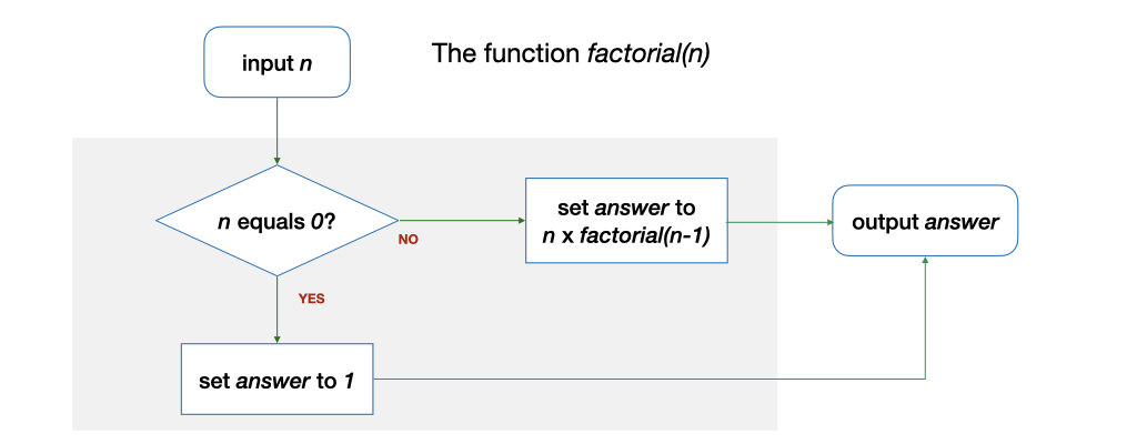 factorial