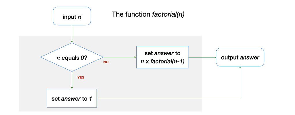 factorial