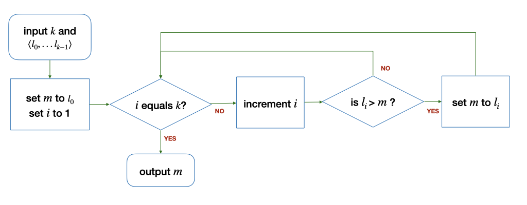 Flowchart