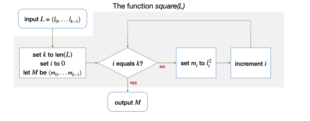 Flowchart