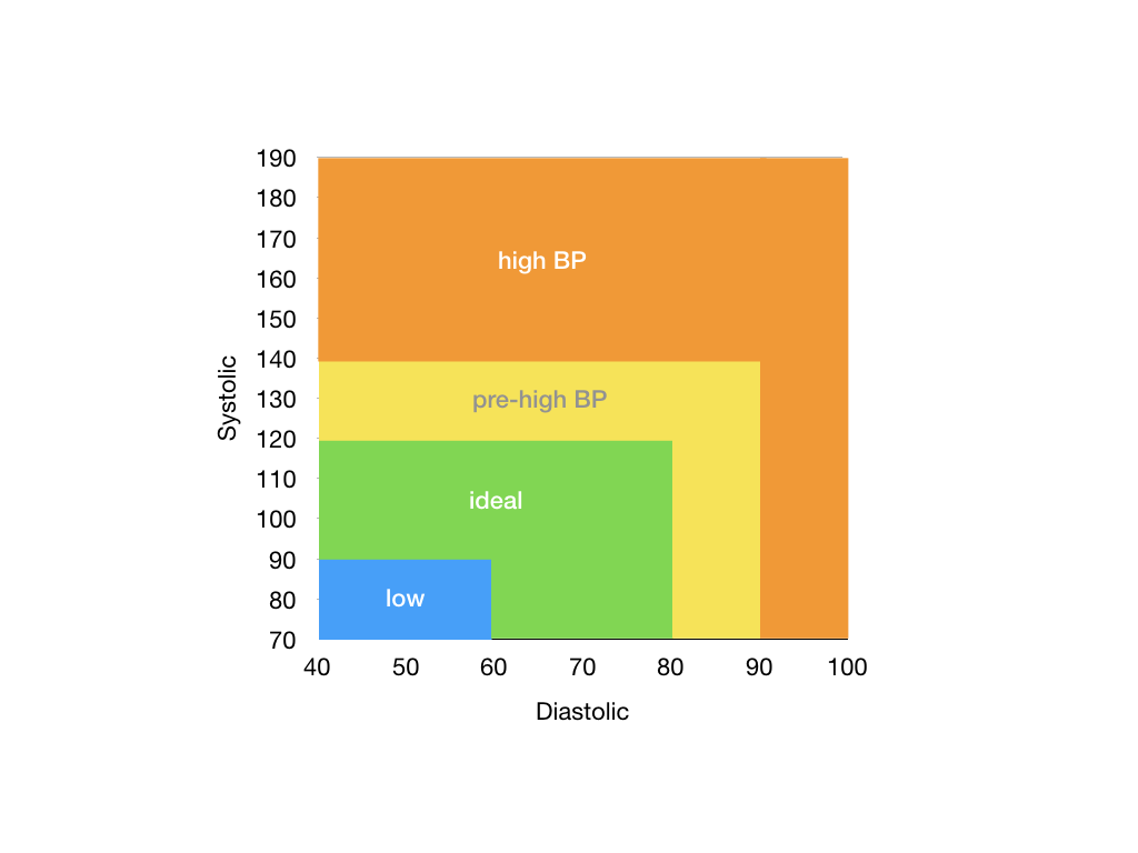 BP chart