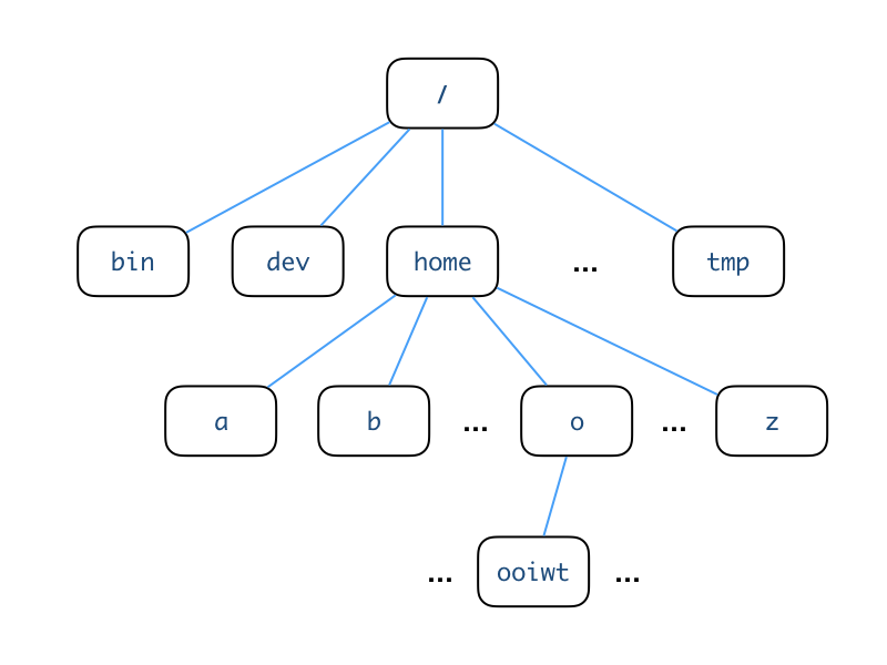 Unix Directory Tree