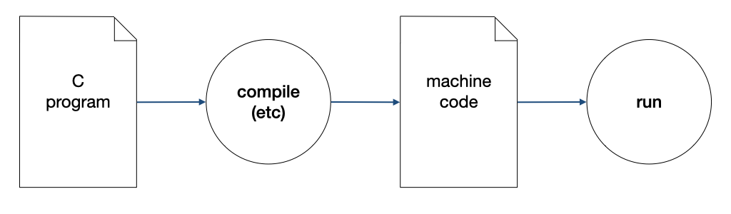 C compile run