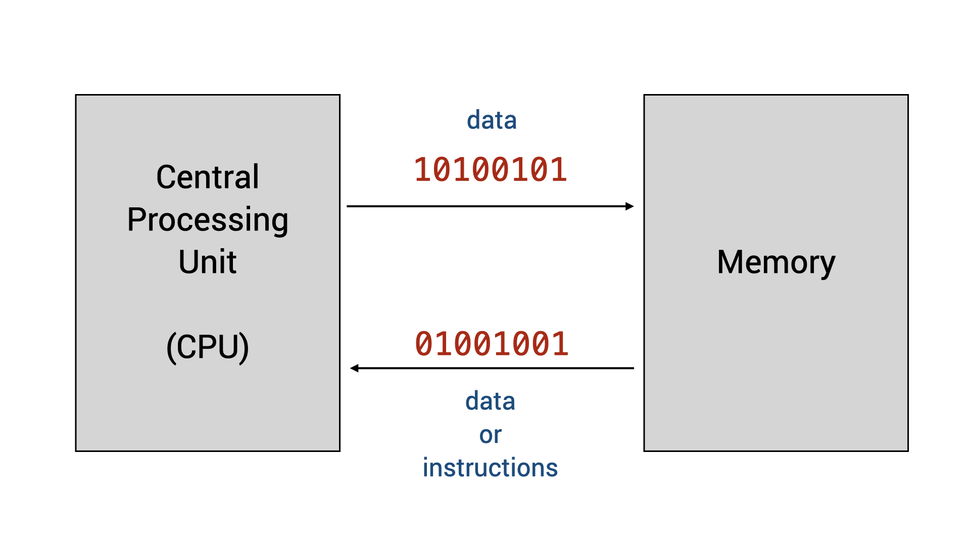 CPU and memory