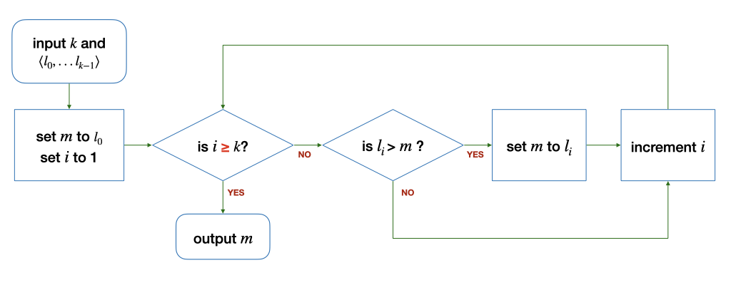 Flowchart